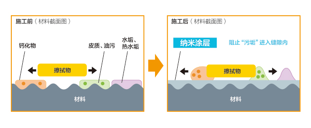 易清潔納米涂層