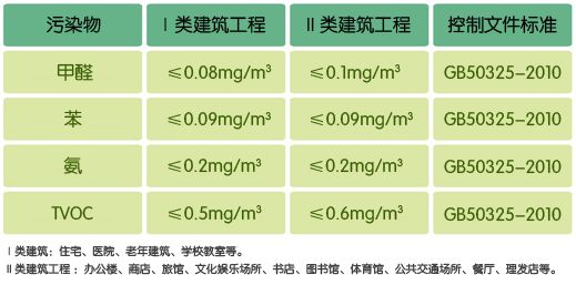 室內(nèi)空氣標(biāo)準(zhǔn)